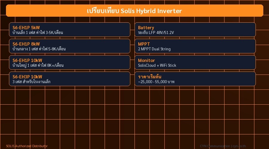 เปรียบเทียบ Solis Hybrid Inverter