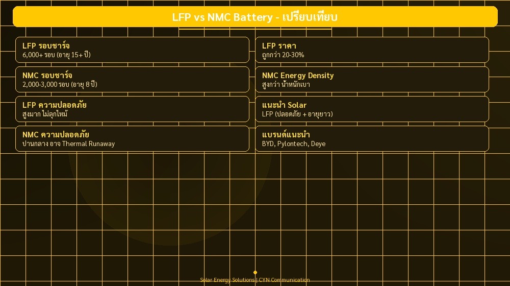 LFP vs NMC Battery - เปรียบเทียบ | CYN