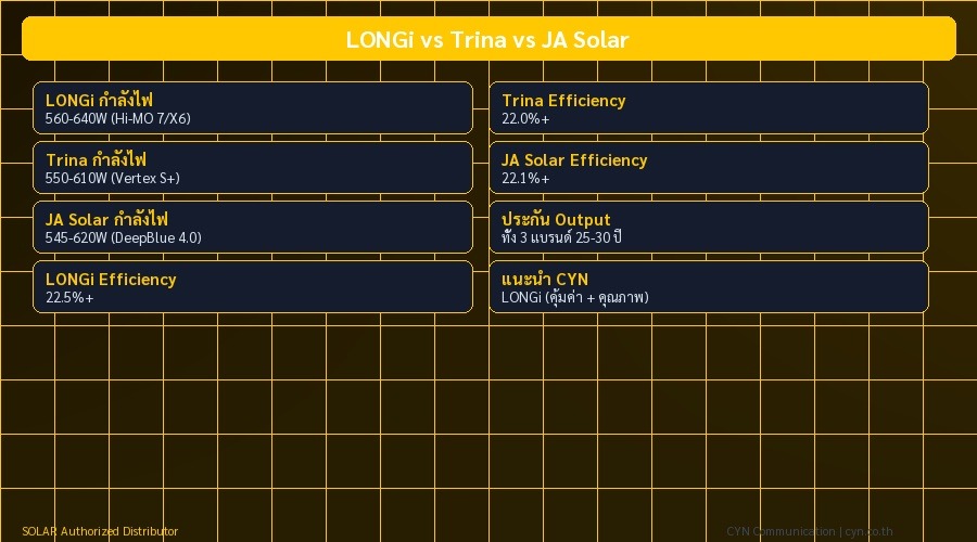 LONGi vs Trina vs JA Solar