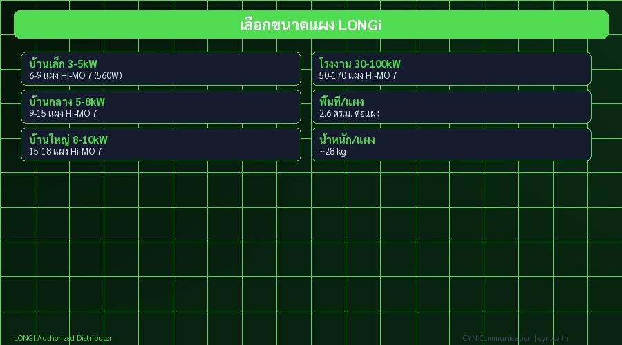 เลือกขนาดแผง LONGi