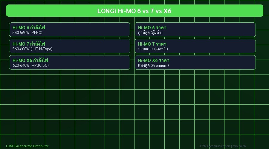 LONGi Hi-MO 6 vs 7 vs X6