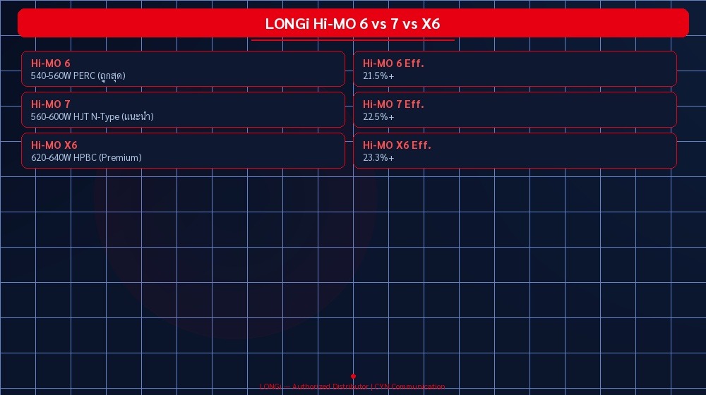 LONGi Hi-MO 6 vs 7 vs X6 | CYN