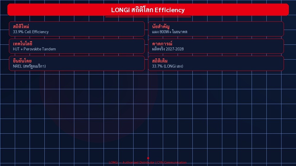 LONGi สถิติโลก Efficiency | CYN