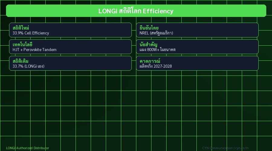 LONGi สถิติโลก Efficiency