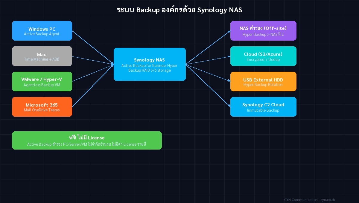diagram nas backup