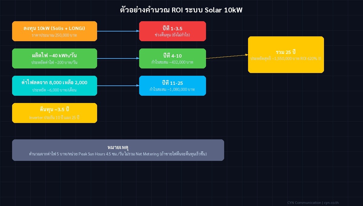diagram solar roi